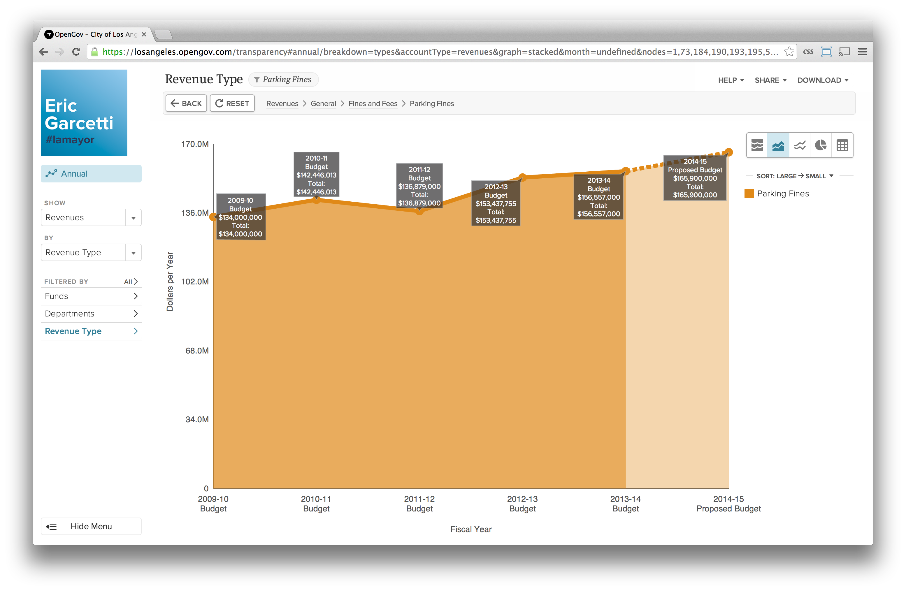 Ticket revenue chart
